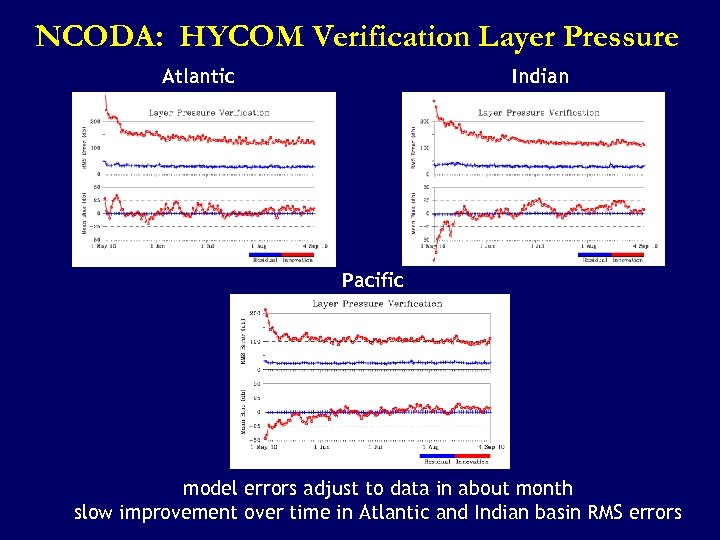 NCODA: HYCOM Verification Layer Pressure Atlantic Indian Pacific model errors adjust to data in