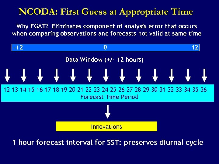 NCODA: First Guess at Appropriate Time Why FGAT? Eliminates component of analysis error that