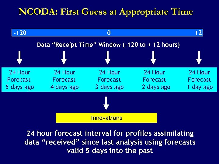 NCODA: First Guess at Appropriate Time 0 -120 12 Data “Receipt Time” Window (-120