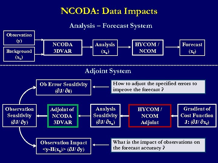 NCODA: Data Impacts Analysis – Forecast System Observation (y) Background (xb) NCODA 3 DVAR
