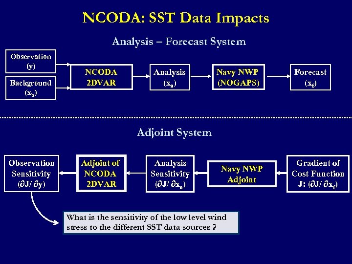 NCODA: SST Data Impacts Analysis – Forecast System Observation (y) Background (xb) NCODA 2