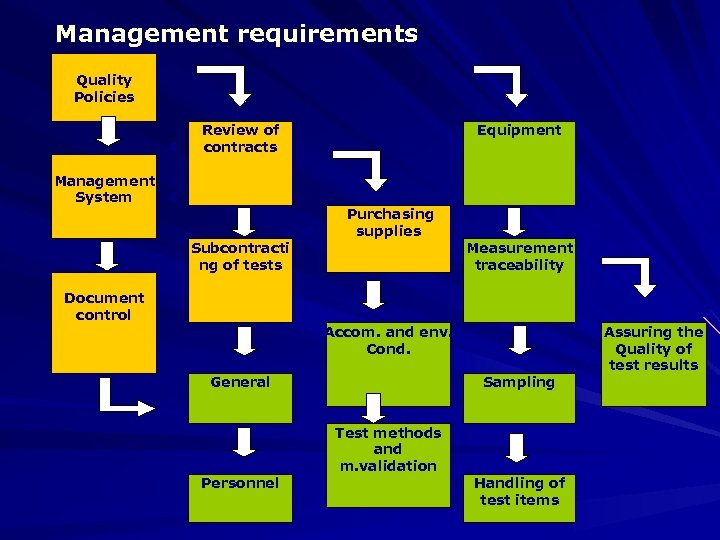 Management requirements Quality Policies 4 Management System 4 Document control Review of contracts Subcontracti