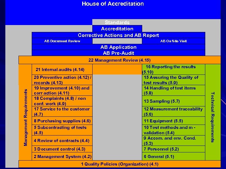 House of Accreditation Standards Accreditation Corrective Actions and AB Report AB Document Review AB