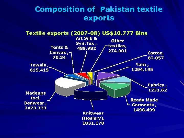 Composition of Pakistan textile exports Textile exports (2007 -08) US$10. 777 Blns 