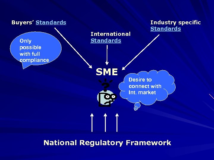 Buyers’ Standards Only possible with full compliance International Standards SME Industry specific Standards Desire