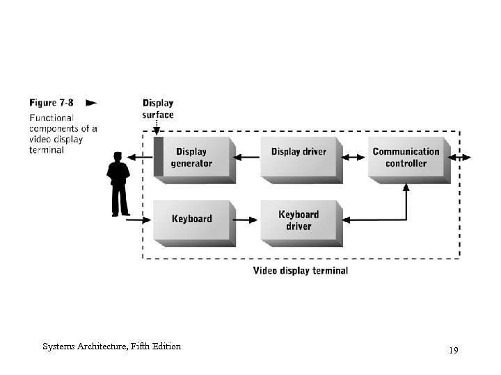 Systems Architecture, Fifth Edition 19 