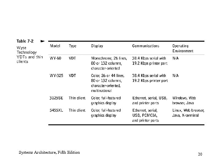 Systems Architecture, Fifth Edition 20 