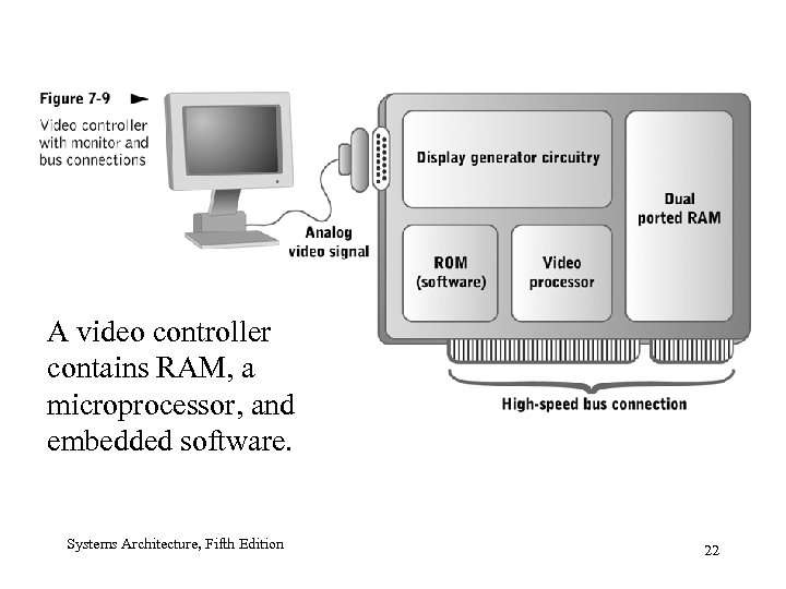 A video controller contains RAM, a microprocessor, and embedded software. Systems Architecture, Fifth Edition