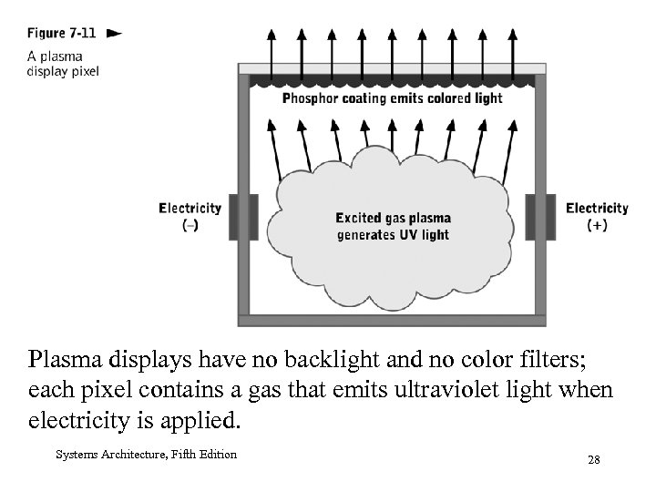 Plasma displays have no backlight and no color filters; each pixel contains a gas