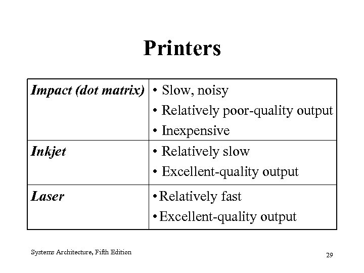 Printers Impact (dot matrix) • • • Inkjet • • Laser Systems Architecture, Fifth