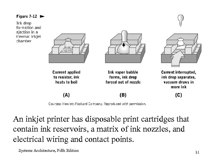 An inkjet printer has disposable print cartridges that contain ink reservoirs, a matrix of