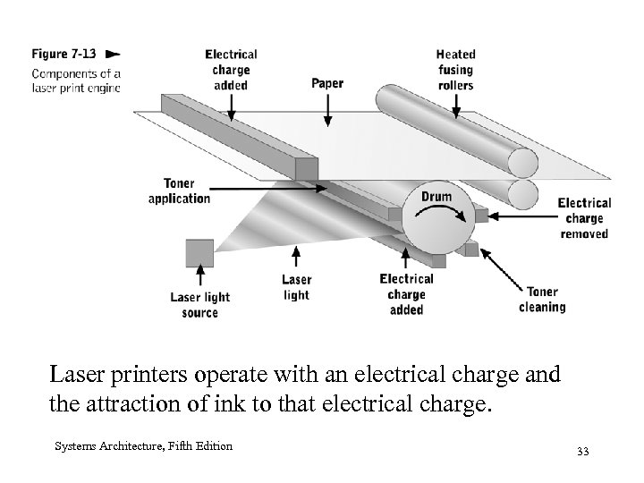 Laser printers operate with an electrical charge and the attraction of ink to that