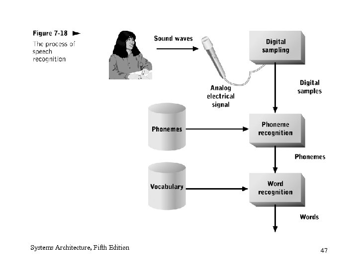 Systems Architecture, Fifth Edition 47 