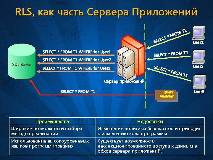 RLS, как часть Сервера Приложений T* EC SELECT * FROM T 1 WHERE for