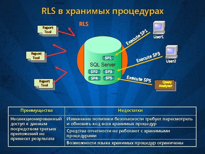 RLS в хранимых процедурах Report Tool RLS u ec Ex Report Tool SP 1