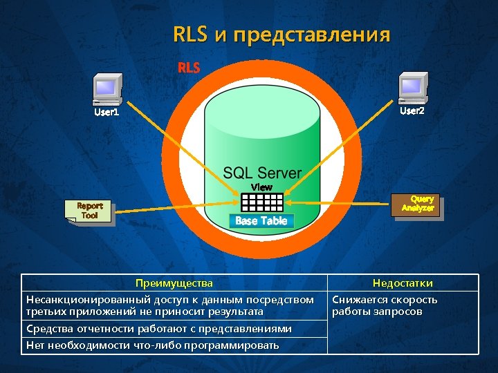 RLS и представления RLS User 2 User 1 View Report Tool Base Table Преимущества