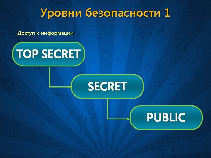 Уровни безопасности 1 Доступ к информации TOP SECRET PUBLIC 