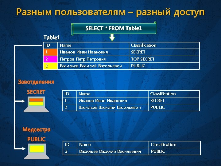 Разным пользователям – разный доступ SELECT * FROM Table 1 ID Name Classification 1