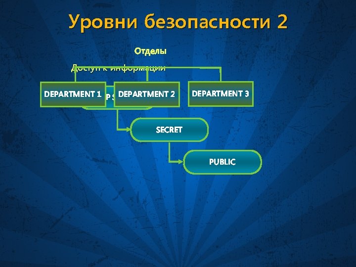 Уровни безопасности 2 Отделы Доступ к информации DEPARTMENT TOP SECRET 1 DEPARTMENT 2 DEPARTMENT