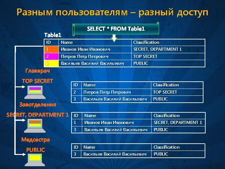 Разным пользователям – разный доступ SELECT * FROM Table 1 ID Name Classification 1