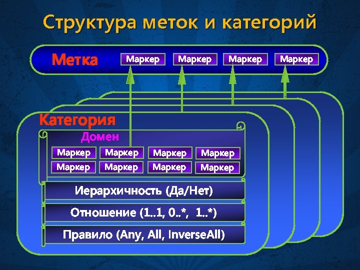 Структура меток и категорий Метка Маркер Категория Домен Маркер Маркер Иерархичность (Да/Нет) Отношение (1.