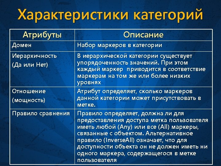 Характеристики категорий Атрибуты Описание Домен Набор маркеров в категории Иерархичность (Да или Нет) В