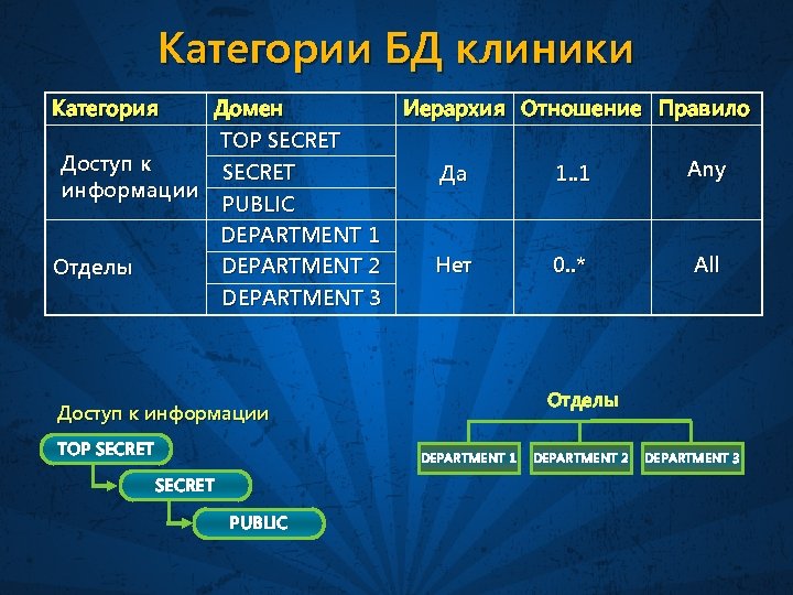 Категории БД клиники Категория Домен Иерархия Отношение Правило TOP SECRET Доступ к Any SECRET