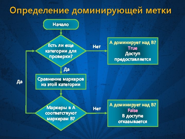 Определение доминирующей метки Начало Есть ли еще категории для проверки? Нет А доминирует над