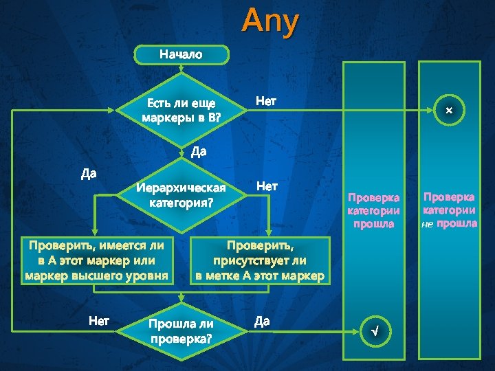 Any Начало Есть ли еще маркеры в В? Нет × Да Да Иерархическая категория?