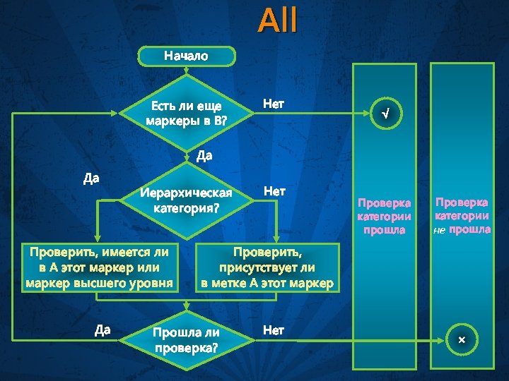 All Начало Есть ли еще маркеры в В? Нет √ Да Да Иерархическая категория?