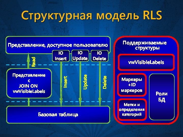 Структурная модель RLS Представление, доступное пользователю Базовая таблица IO Delete Update Представление с JOIN