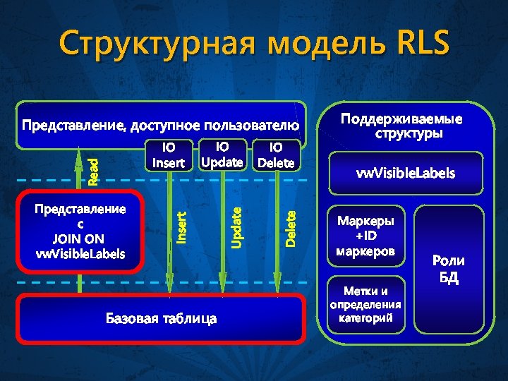 Структурная модель RLS Представление, доступное пользователю Базовая таблица IO Delete Update Представление с JOIN