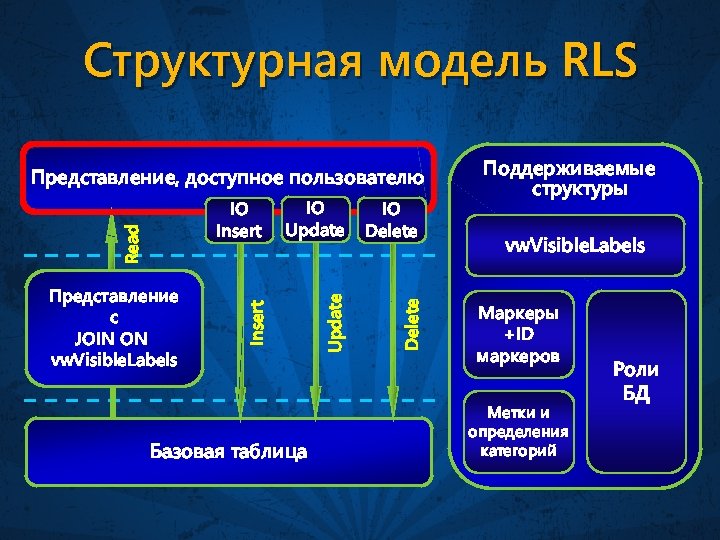 Структурная модель RLS Представление, доступное пользователю Базовая таблица IO Delete Update Представление с JOIN
