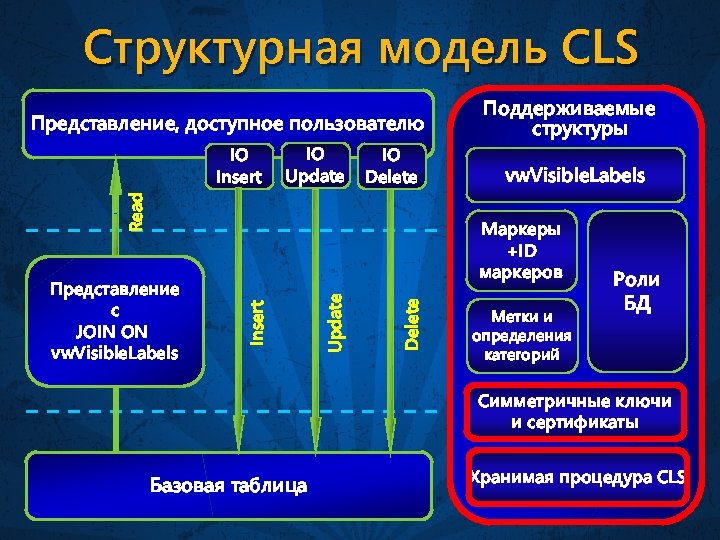 Структурная модель CLS Представление, доступное пользователю IO Update IO Delete Read IO Insert vw.
