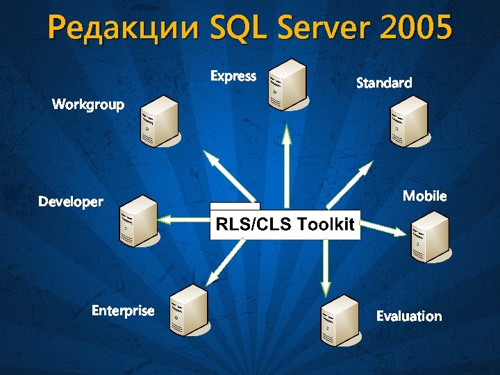 Редакции SQL Server 2005 Express Standard Workgroup Developer Enterprise Mobile Evaluation 