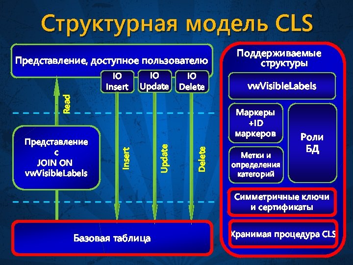 Структурная модель CLS Представление, доступное пользователю IO Update IO Delete Read IO Insert vw.