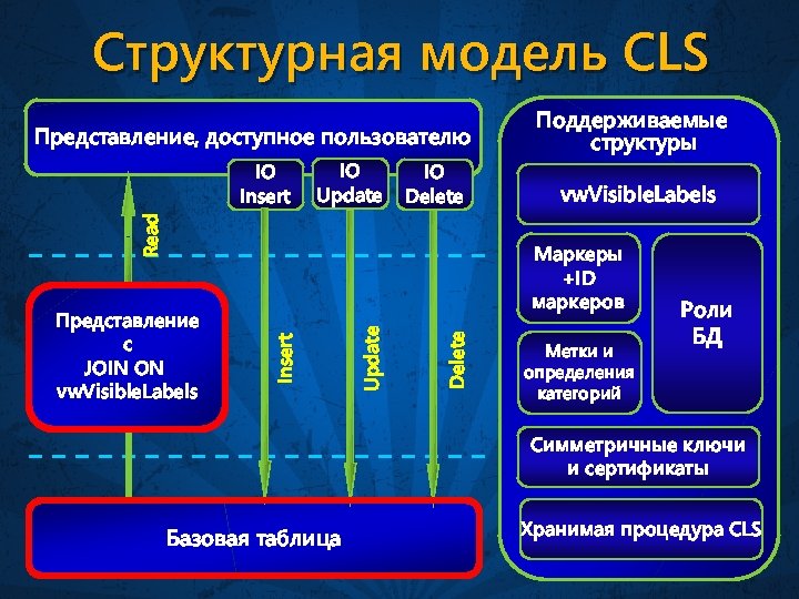 Структурная модель CLS Представление, доступное пользователю IO Update IO Delete Read IO Insert vw.