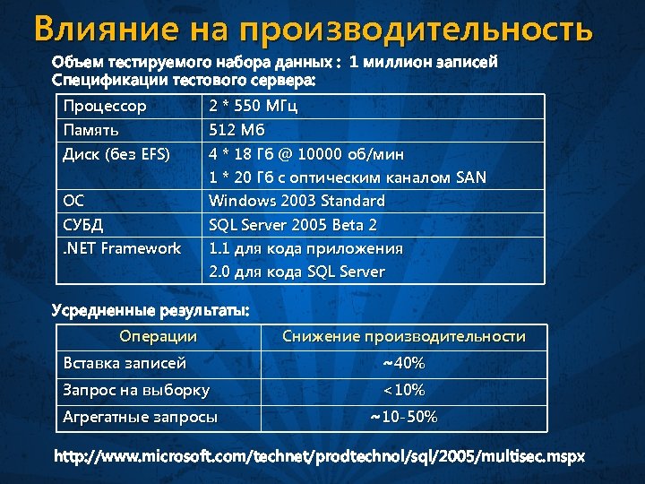 Влияние на производительность Объем тестируемого набора данных : 1 миллион записей Спецификации тестового сервера: