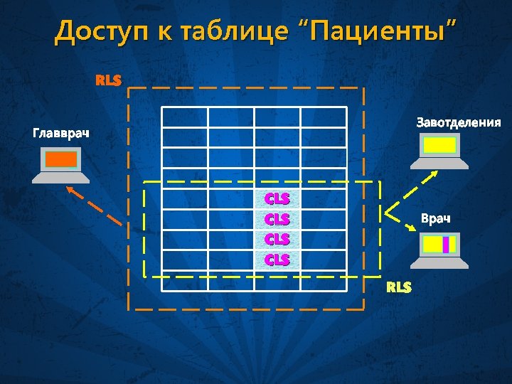 Доступ к таблице “Пациенты” RLS Завотделения Главврач CLS CLS Врач RLS 