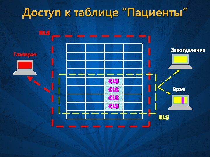 Доступ к таблице “Пациенты” RLS Завотделения Главврач CLS CLS Врач RLS 