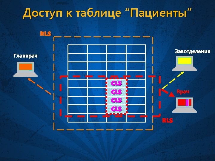 Доступ к таблице “Пациенты” RLS Завотделения Главврач CLS CLS Врач RLS 