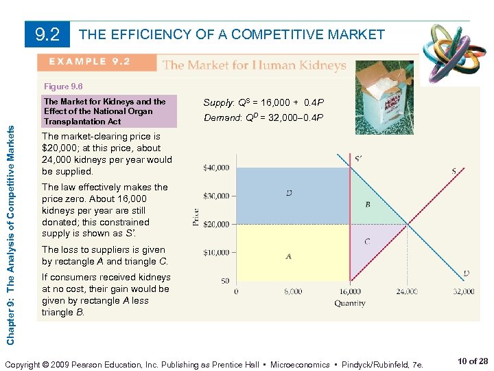 9. 2 THE EFFICIENCY OF A COMPETITIVE MARKET Chapter 9: The Analysis of Competitive