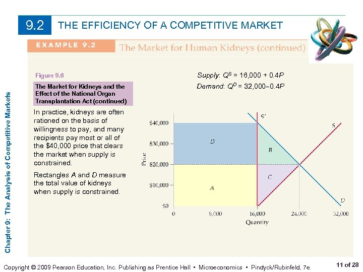 9. 2 THE EFFICIENCY OF A COMPETITIVE MARKET Chapter 9: The Analysis of Competitive