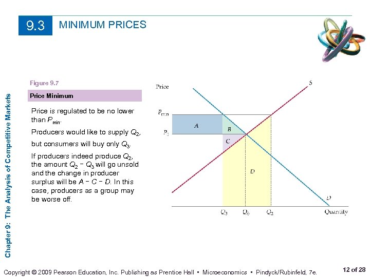 9. 3 MINIMUM PRICES Chapter 9: The Analysis of Competitive Markets Figure 9. 7