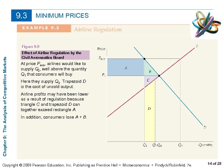 9. 3 MINIMUM PRICES Chapter 9: The Analysis of Competitive Markets Figure 9. 9