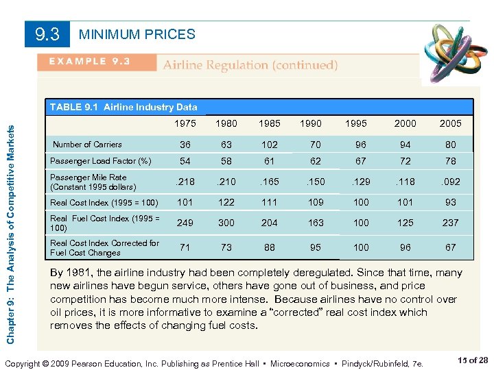 9. 3 MINIMUM PRICES Chapter 9: The Analysis of Competitive Markets TABLE 9. 1