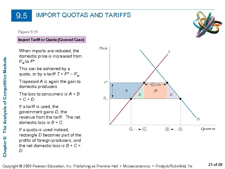 9. 5 IMPORT QUOTAS AND TARIFFS Figure 9. 15 Chapter 9: The Analysis of