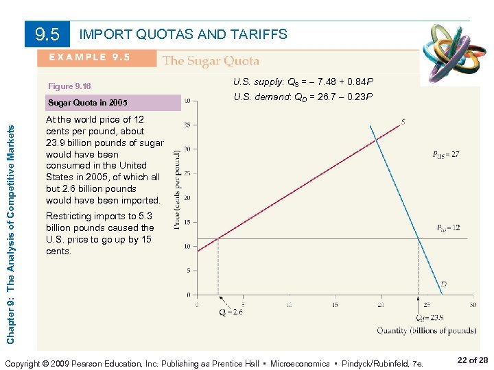 9. 5 IMPORT QUOTAS AND TARIFFS Figure 9. 16 Chapter 9: The Analysis of