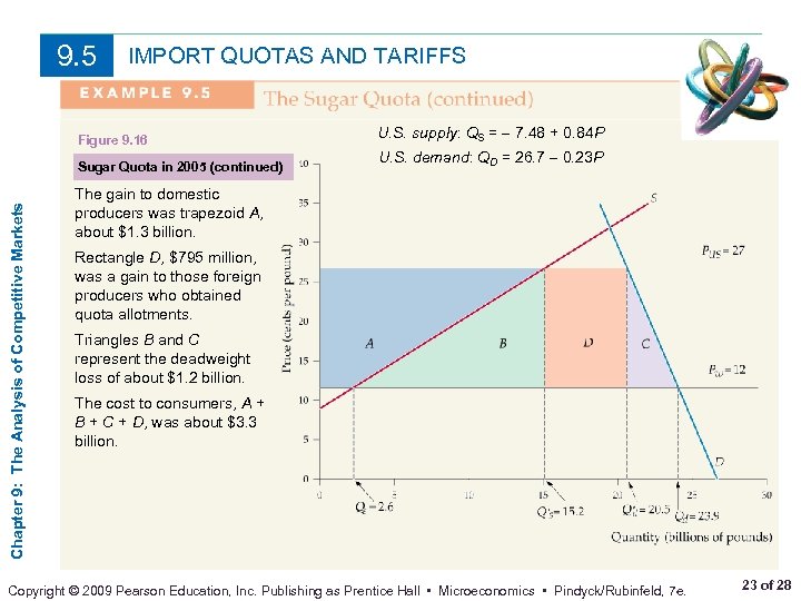 9. 5 IMPORT QUOTAS AND TARIFFS Figure 9. 16 Chapter 9: The Analysis of