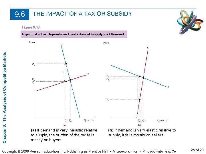 9. 6 THE IMPACT OF A TAX OR SUBSIDY Figure 9. 18 Chapter 9: